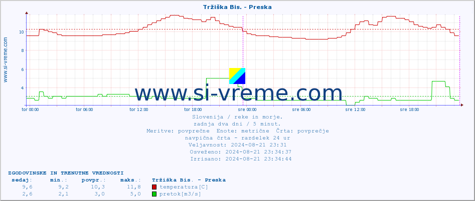 POVPREČJE :: Tržiška Bis. - Preska :: temperatura | pretok | višina :: zadnja dva dni / 5 minut.