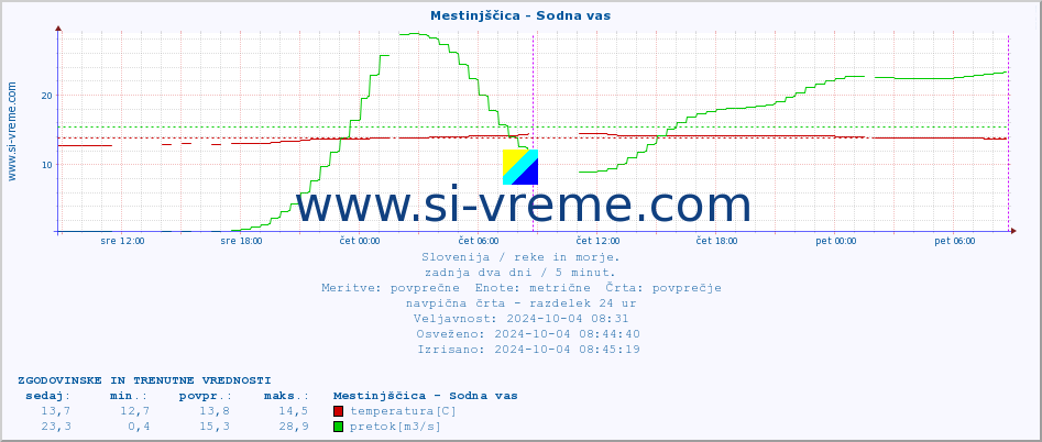 POVPREČJE :: Mestinjščica - Sodna vas :: temperatura | pretok | višina :: zadnja dva dni / 5 minut.