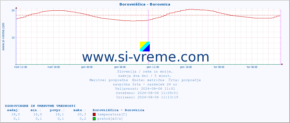 POVPREČJE :: Borovniščica - Borovnica :: temperatura | pretok | višina :: zadnja dva dni / 5 minut.