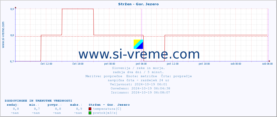 POVPREČJE :: Stržen - Gor. Jezero :: temperatura | pretok | višina :: zadnja dva dni / 5 minut.