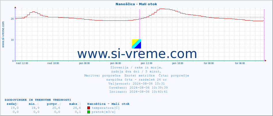 POVPREČJE :: Nanoščica - Mali otok :: temperatura | pretok | višina :: zadnja dva dni / 5 minut.