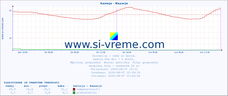 POVPREČJE :: Savinja - Nazarje :: temperatura | pretok | višina :: zadnja dva dni / 5 minut.