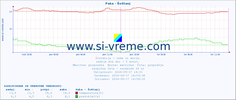 POVPREČJE :: Paka - Šoštanj :: temperatura | pretok | višina :: zadnja dva dni / 5 minut.