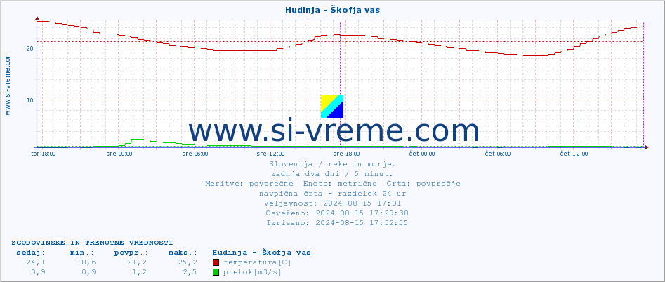 POVPREČJE :: Hudinja - Škofja vas :: temperatura | pretok | višina :: zadnja dva dni / 5 minut.