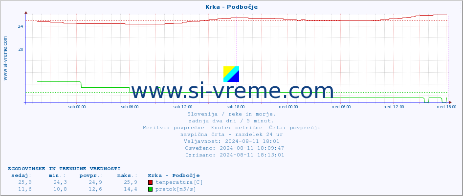 POVPREČJE :: Krka - Podbočje :: temperatura | pretok | višina :: zadnja dva dni / 5 minut.