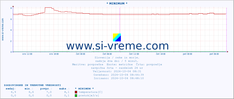 POVPREČJE :: * MINIMUM * :: temperatura | pretok | višina :: zadnja dva dni / 5 minut.