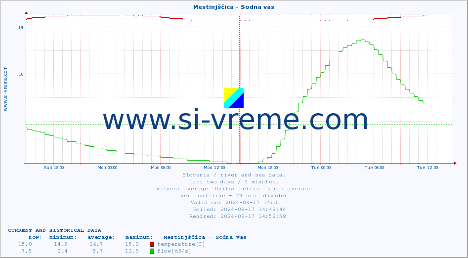  :: Mestinjščica - Sodna vas :: temperature | flow | height :: last two days / 5 minutes.