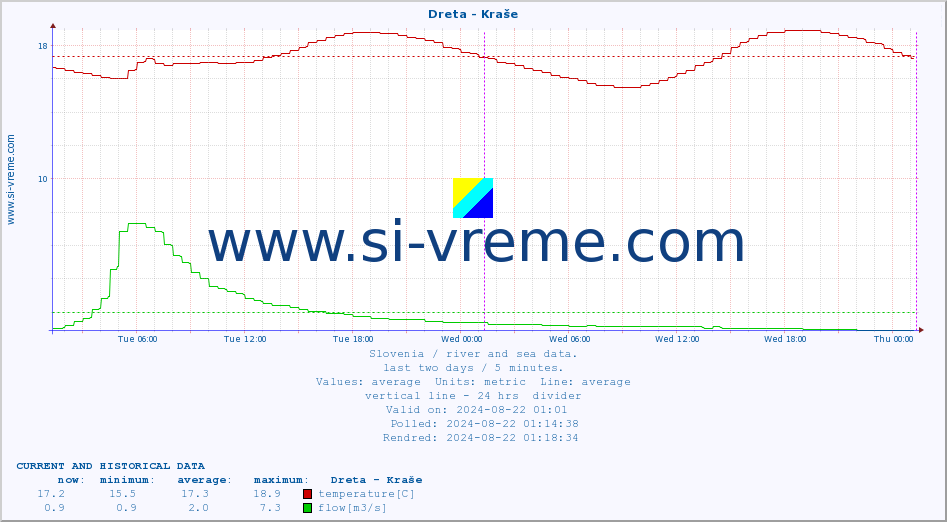  :: Dreta - Kraše :: temperature | flow | height :: last two days / 5 minutes.