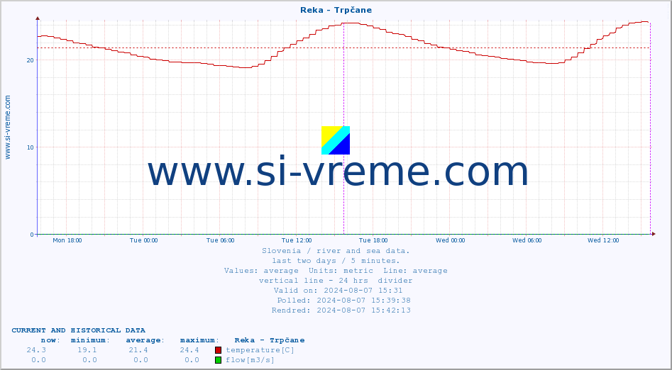  :: Reka - Trpčane :: temperature | flow | height :: last two days / 5 minutes.