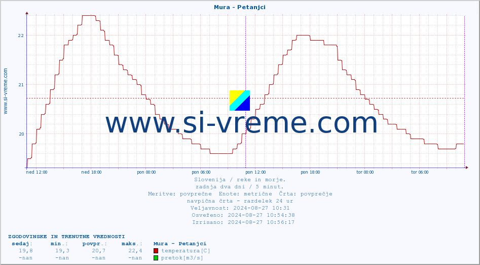 POVPREČJE :: Mura - Petanjci :: temperatura | pretok | višina :: zadnja dva dni / 5 minut.