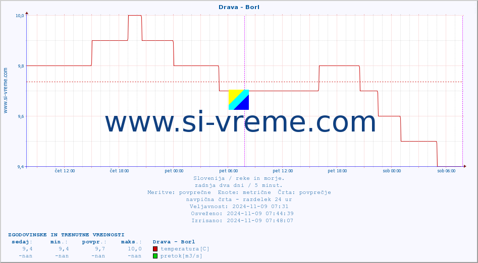 POVPREČJE :: Drava - Borl :: temperatura | pretok | višina :: zadnja dva dni / 5 minut.