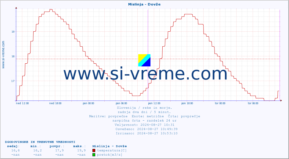 POVPREČJE :: Mislinja - Dovže :: temperatura | pretok | višina :: zadnja dva dni / 5 minut.