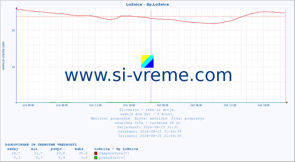 POVPREČJE :: Ložnica - Sp.Ložnica :: temperatura | pretok | višina :: zadnja dva dni / 5 minut.