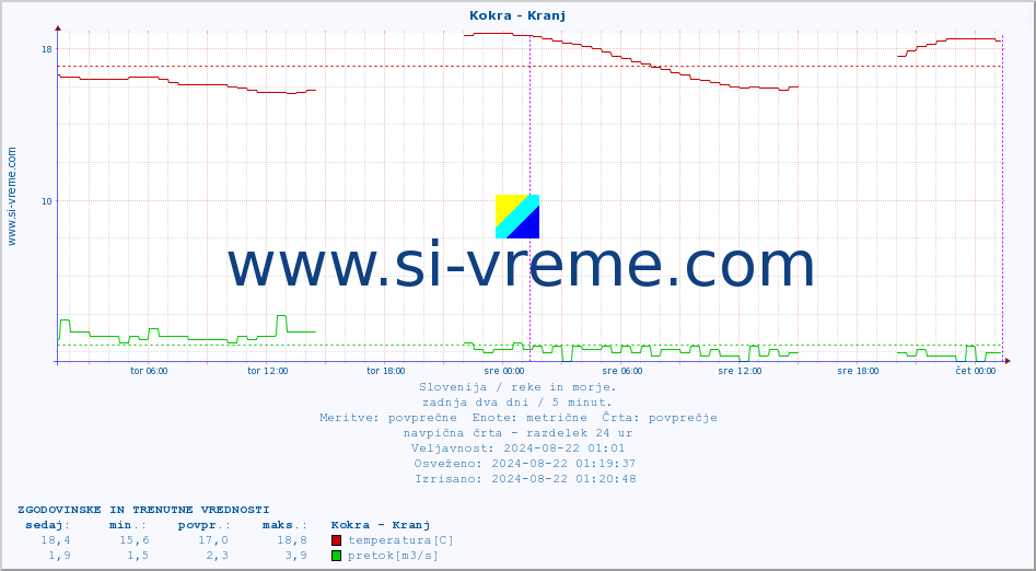 POVPREČJE :: Kokra - Kranj :: temperatura | pretok | višina :: zadnja dva dni / 5 minut.