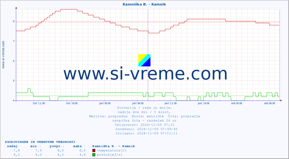 POVPREČJE :: Kamniška B. - Kamnik :: temperatura | pretok | višina :: zadnja dva dni / 5 minut.