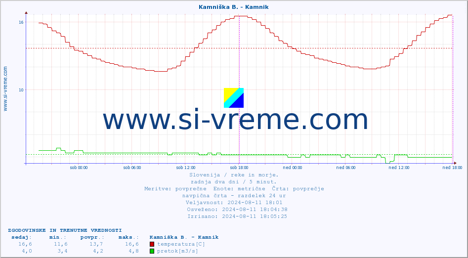 POVPREČJE :: Kamniška B. - Kamnik :: temperatura | pretok | višina :: zadnja dva dni / 5 minut.