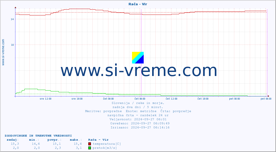 POVPREČJE :: Rača - Vir :: temperatura | pretok | višina :: zadnja dva dni / 5 minut.