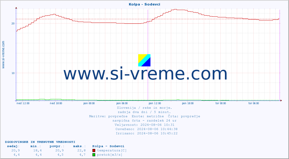 POVPREČJE :: Kolpa - Sodevci :: temperatura | pretok | višina :: zadnja dva dni / 5 minut.
