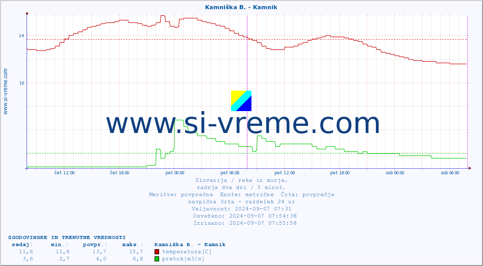 POVPREČJE :: Savinja - Letuš :: temperatura | pretok | višina :: zadnja dva dni / 5 minut.