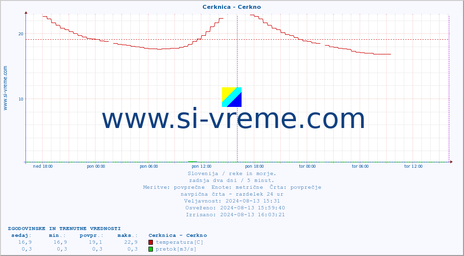 POVPREČJE :: Cerknica - Cerkno :: temperatura | pretok | višina :: zadnja dva dni / 5 minut.