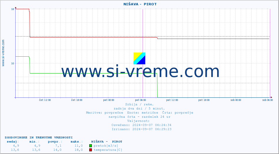 POVPREČJE ::  NIŠAVA -  PIROT :: višina | pretok | temperatura :: zadnja dva dni / 5 minut.