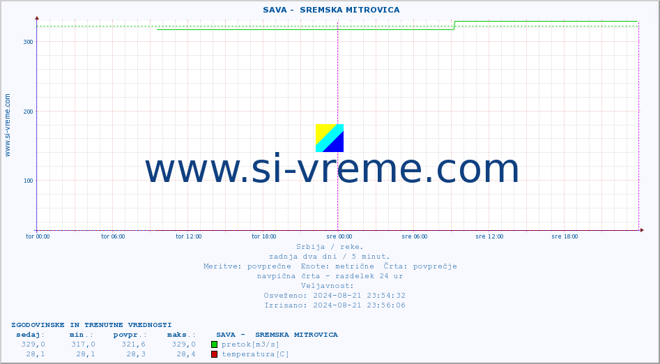 POVPREČJE ::  SAVA -  SREMSKA MITROVICA :: višina | pretok | temperatura :: zadnja dva dni / 5 minut.