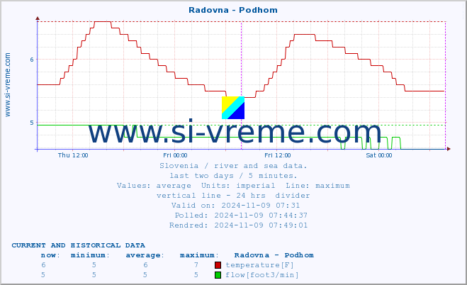  :: Radovna - Podhom :: temperature | flow | height :: last two days / 5 minutes.