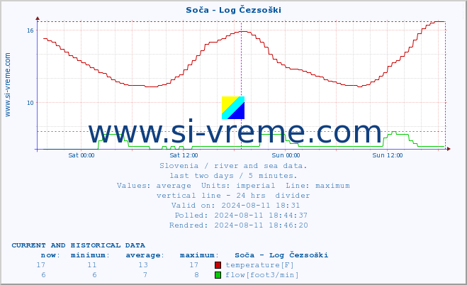  :: Soča - Log Čezsoški :: temperature | flow | height :: last two days / 5 minutes.