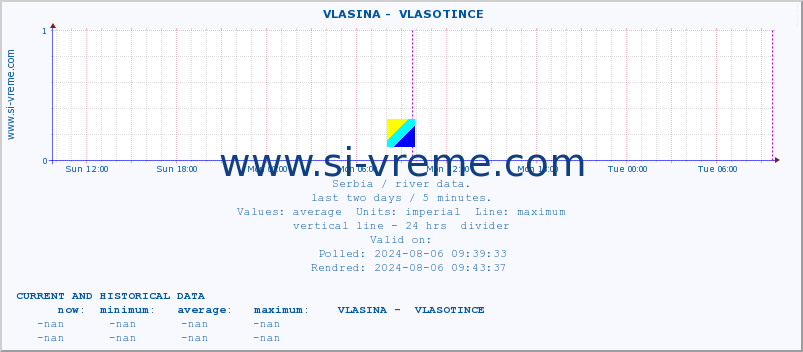  ::  VLASINA -  VLASOTINCE :: height |  |  :: last two days / 5 minutes.