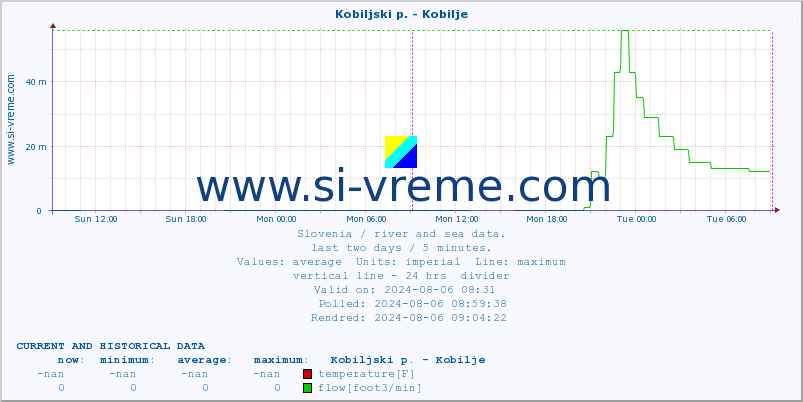  :: Kobiljski p. - Kobilje :: temperature | flow | height :: last two days / 5 minutes.