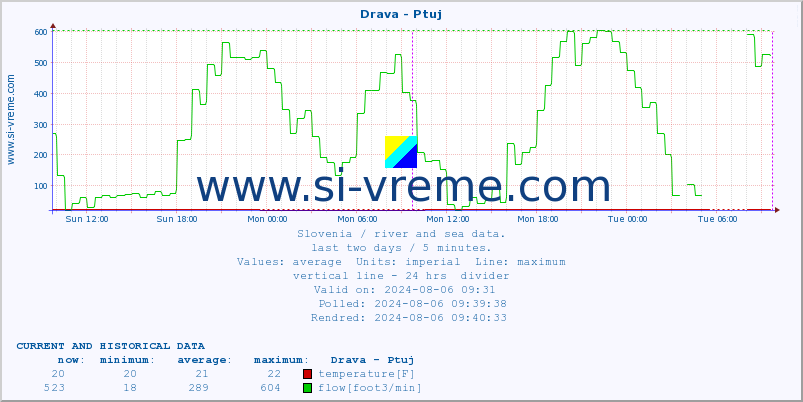  :: Drava - Ptuj :: temperature | flow | height :: last two days / 5 minutes.