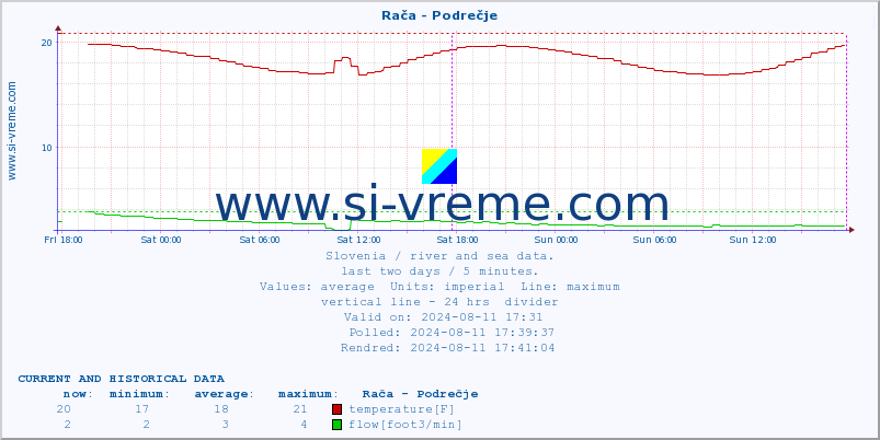  :: Rača - Podrečje :: temperature | flow | height :: last two days / 5 minutes.