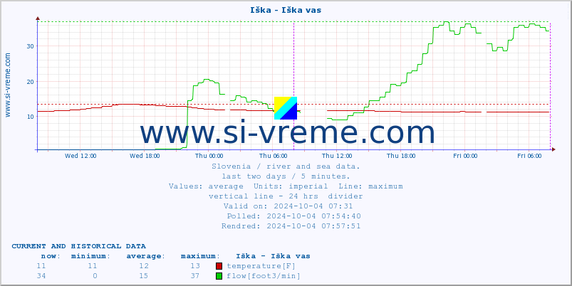  :: Iška - Iška vas :: temperature | flow | height :: last two days / 5 minutes.