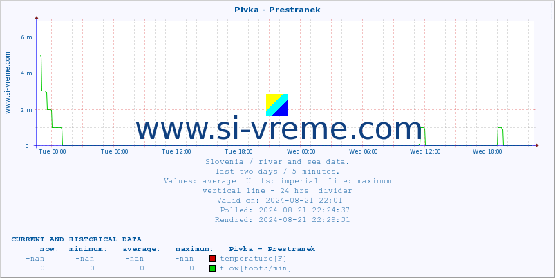  :: Pivka - Prestranek :: temperature | flow | height :: last two days / 5 minutes.