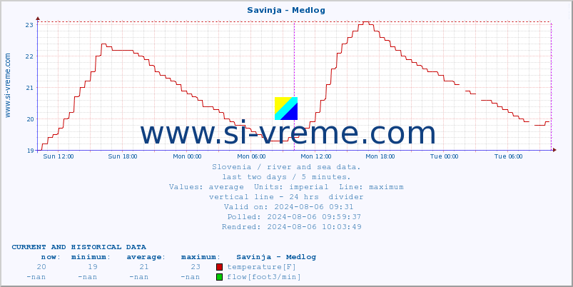  :: Savinja - Medlog :: temperature | flow | height :: last two days / 5 minutes.