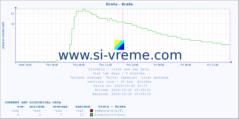  :: Dreta - Kraše :: temperature | flow | height :: last two days / 5 minutes.