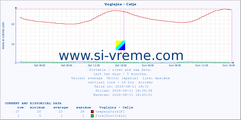  :: Voglajna - Celje :: temperature | flow | height :: last two days / 5 minutes.