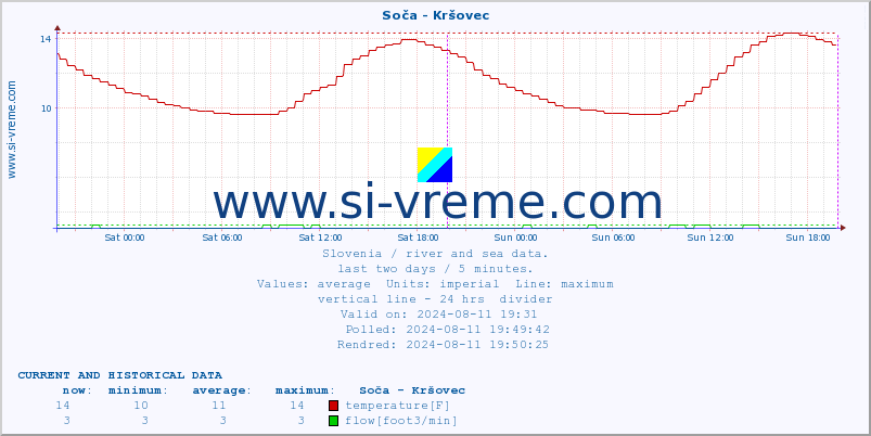  :: Soča - Kršovec :: temperature | flow | height :: last two days / 5 minutes.