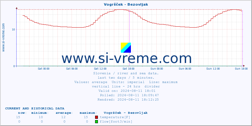  :: Vogršček - Bezovljak :: temperature | flow | height :: last two days / 5 minutes.