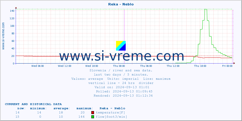  :: Reka - Neblo :: temperature | flow | height :: last two days / 5 minutes.