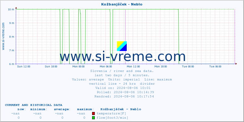 :: Kožbanjšček - Neblo :: temperature | flow | height :: last two days / 5 minutes.