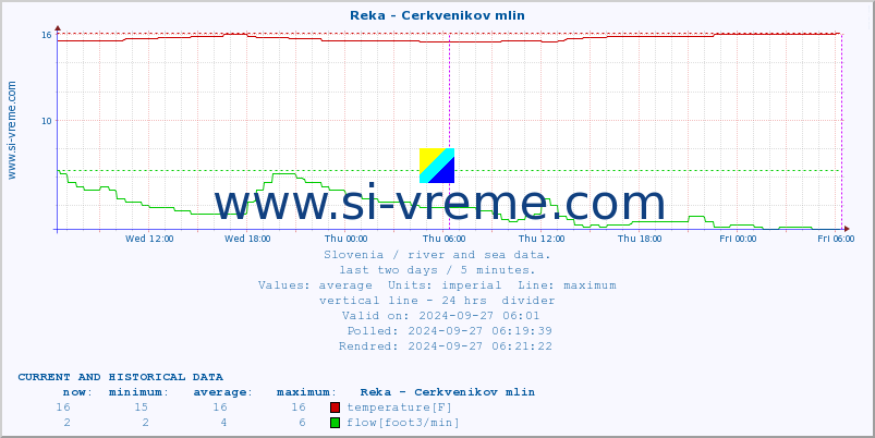  :: Reka - Cerkvenikov mlin :: temperature | flow | height :: last two days / 5 minutes.