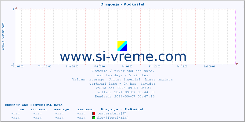  :: Dragonja - Podkaštel :: temperature | flow | height :: last two days / 5 minutes.