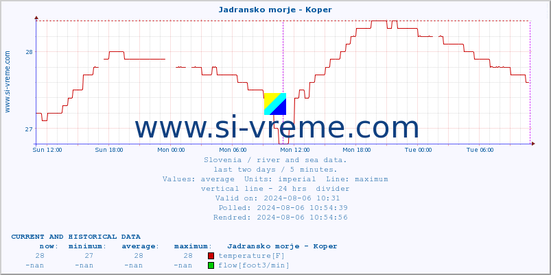  :: Jadransko morje - Koper :: temperature | flow | height :: last two days / 5 minutes.