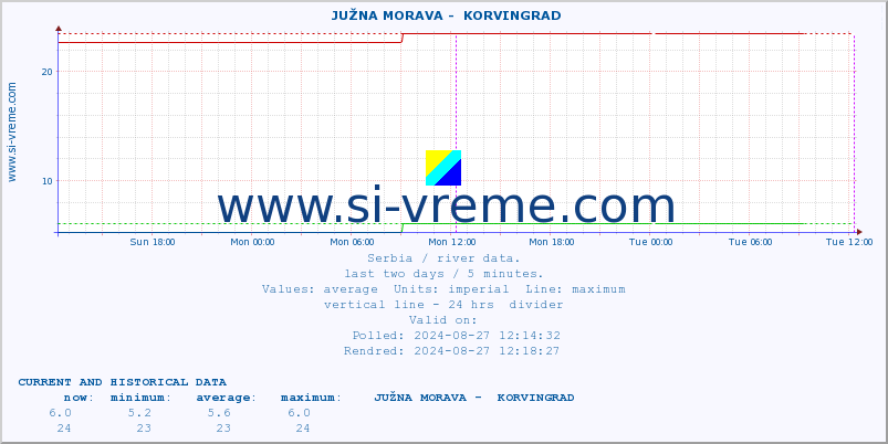  ::  JUŽNA MORAVA -  KORVINGRAD :: height |  |  :: last two days / 5 minutes.