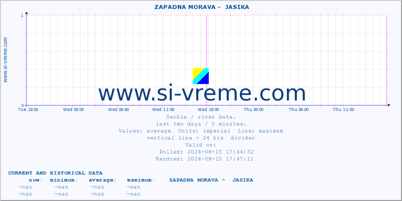  ::  ZAPADNA MORAVA -  JASIKA :: height |  |  :: last two days / 5 minutes.