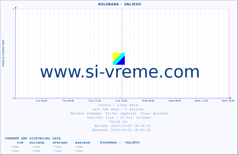  ::  KOLUBARA -  VALJEVO :: height |  |  :: last two days / 5 minutes.
