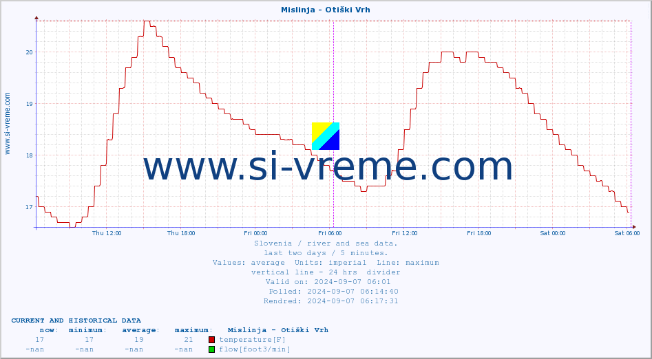  :: Mislinja - Otiški Vrh :: temperature | flow | height :: last two days / 5 minutes.