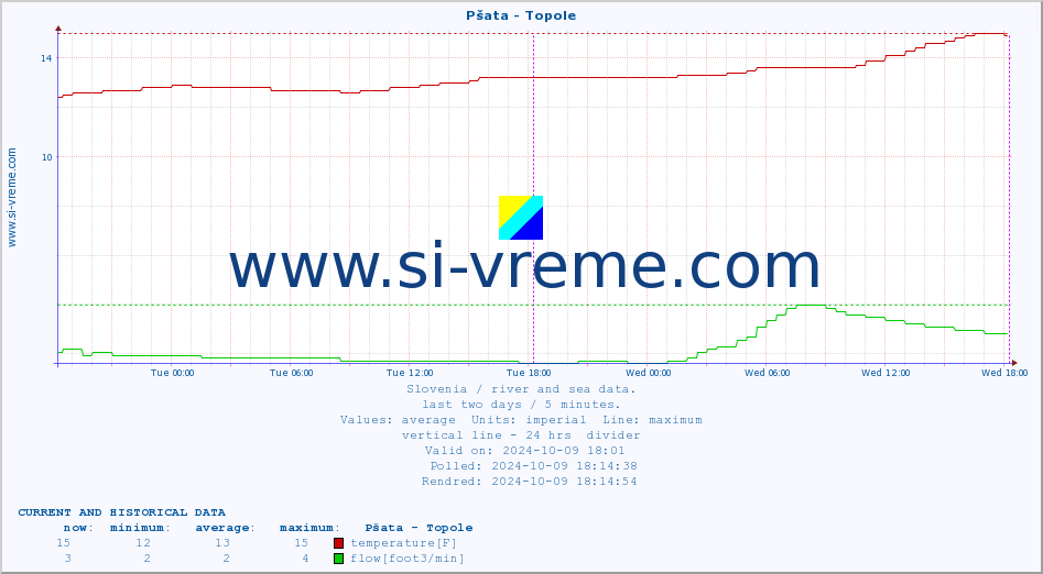  :: Pšata - Topole :: temperature | flow | height :: last two days / 5 minutes.