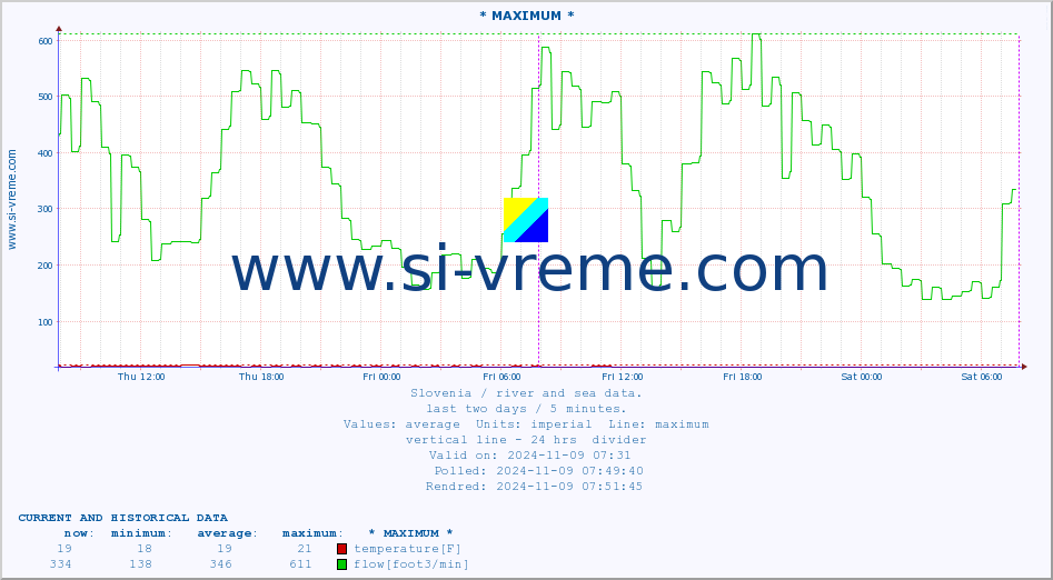  :: * MAXIMUM * :: temperature | flow | height :: last two days / 5 minutes.